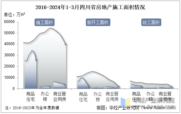2016-2024年1-3月四川省房地产施工面积情况