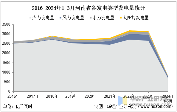 2016-2024年1-3月河南省各发电类型发电量统计