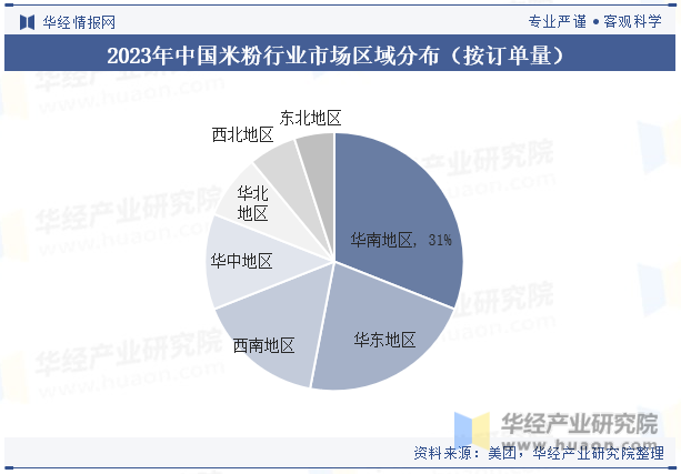 2023年中国米粉行业市场区域分布（按订单量）