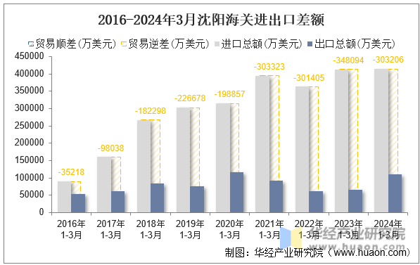 2016-2024年3月沈阳海关进出口差额