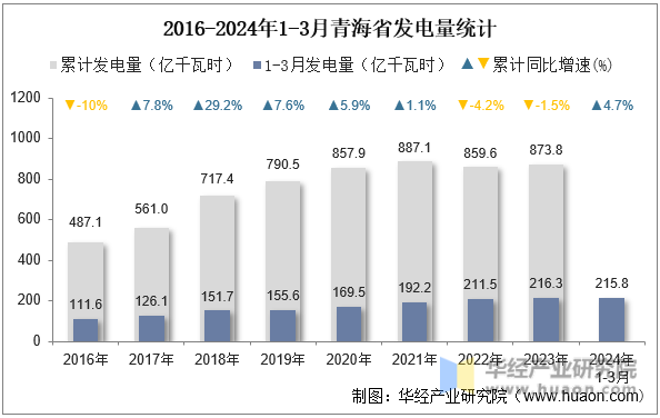 2016-2024年1-3月青海省发电量统计