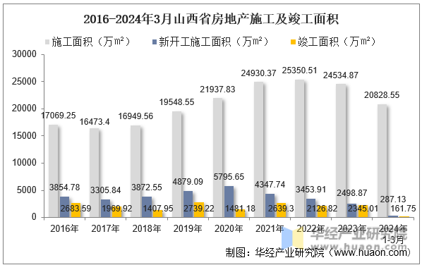 2016-2024年3月山西省房地产施工及竣工面积