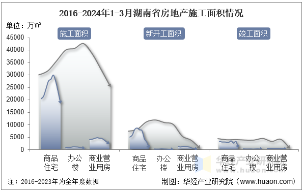 2016-2024年1-3月湖南省房地产施工面积情况