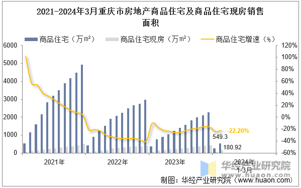 2021-2024年3月重庆市房地产商品住宅及商品住宅现房销售面积