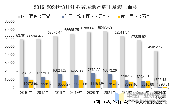 2016-2024年3月江苏省房地产施工及竣工面积