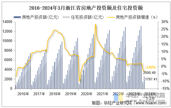 2016-2024年3月浙江省房地产投资额及住宅投资额