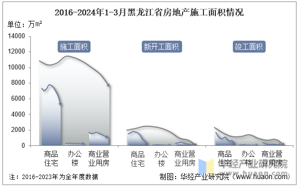 2016-2024年1-3月黑龙江省房地产施工面积情况