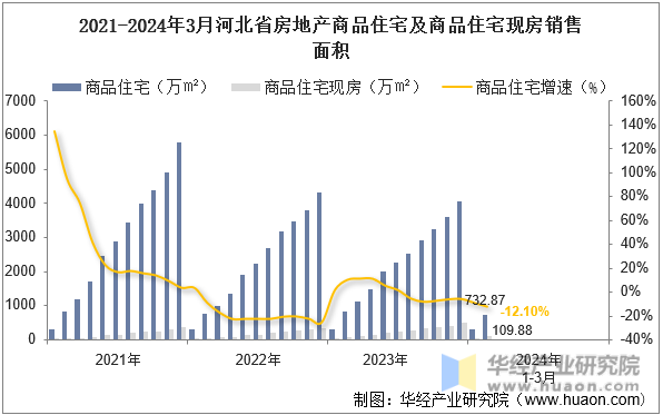 2021-2024年3月河北省房地产商品住宅及商品住宅现房销售面积