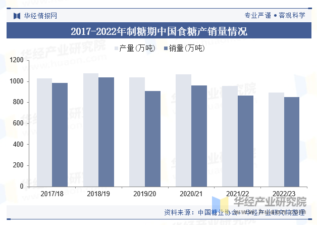2017-2022年制糖期中国食糖产销量情况