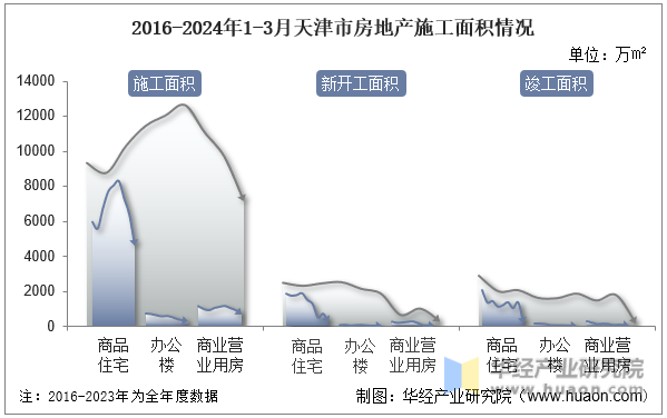 2016-2024年1-3月天津市房地产施工面积情况
