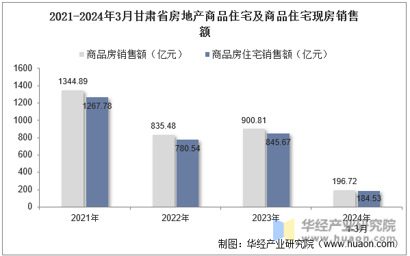 2021-2024年3月甘肃省房地产商品住宅及商品住宅现房销售额