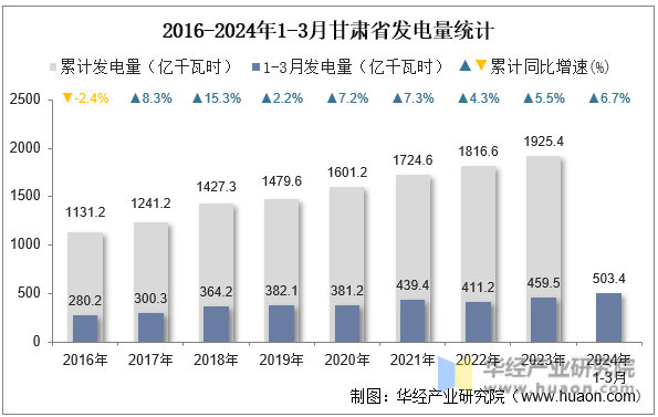 2016-2024年1-3月甘肃省发电量统计