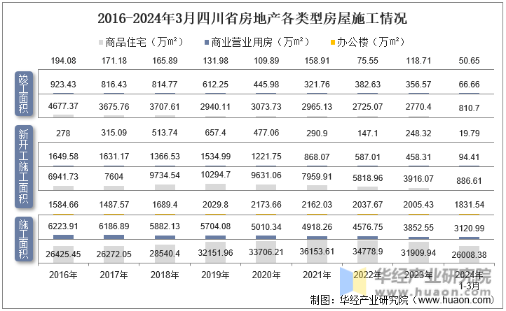 2016-2024年3月四川省房地产各类型房屋施工情况