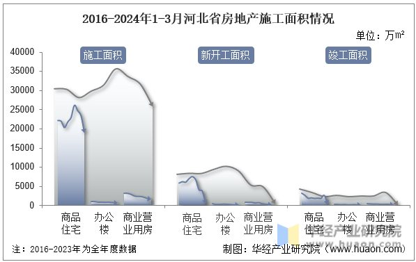 2016-2024年1-3月河北省房地产施工面积情况