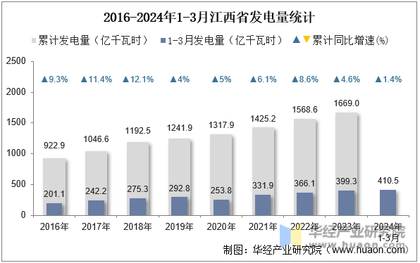 2016-2024年1-3月江西省发电量统计