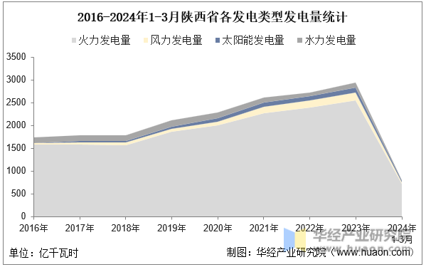 2016-2024年1-3月陕西省各发电类型发电量统计