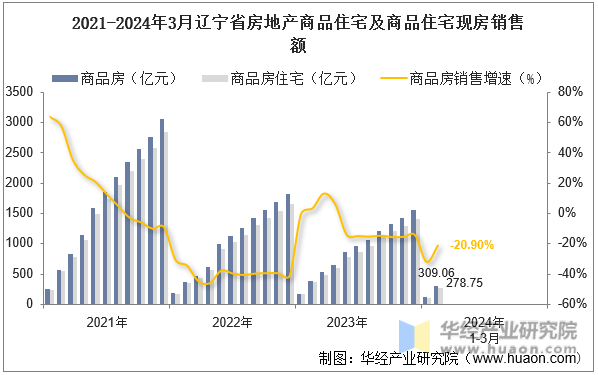 2021-2024年3月辽宁省房地产商品住宅及商品住宅现房销售额