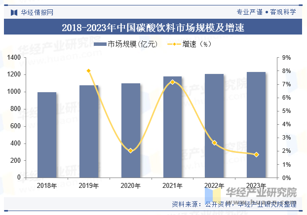 2018-2023年中国碳酸饮料市场规模及增速