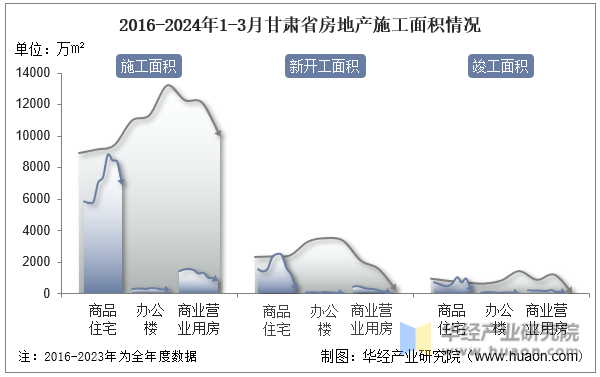 2016-2024年1-3月甘肃省房地产施工面积情况