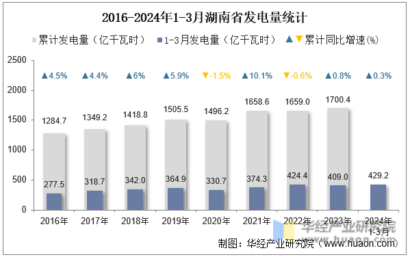 2016-2024年1-3月湖南省发电量统计