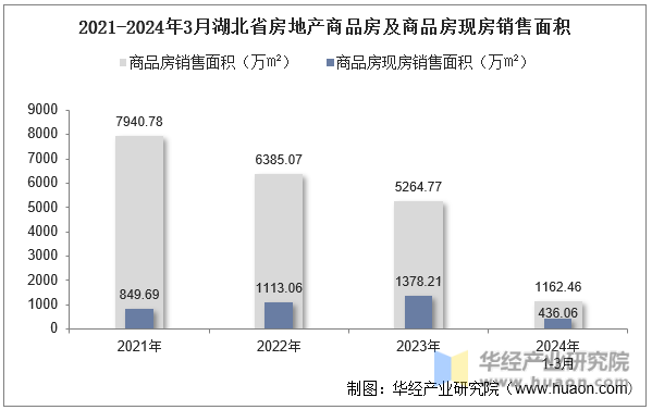 2021-2024年3月湖北省房地产商品房及商品房现房销售面积