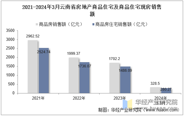 2021-2024年3月云南省房地产商品住宅及商品住宅现房销售额