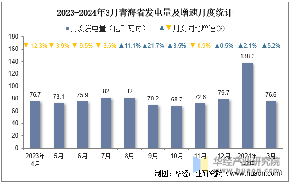 2023-2024年3月青海省发电量及增速月度统计