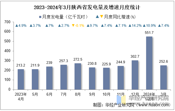 2023-2024年3月陕西省发电量及增速月度统计