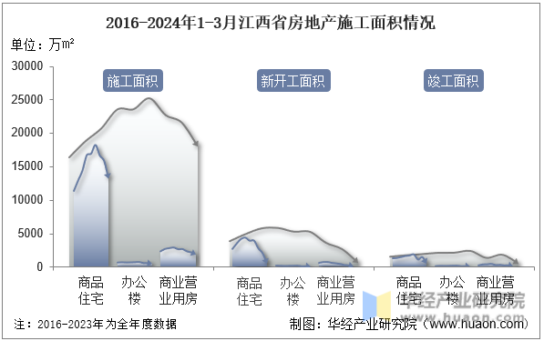 2016-2024年1-3月江西省房地产施工面积情况