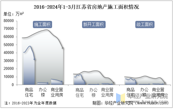 2016-2024年1-3月江苏省房地产施工面积情况