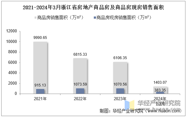 2021-2024年3月浙江省房地产商品房及商品房现房销售面积