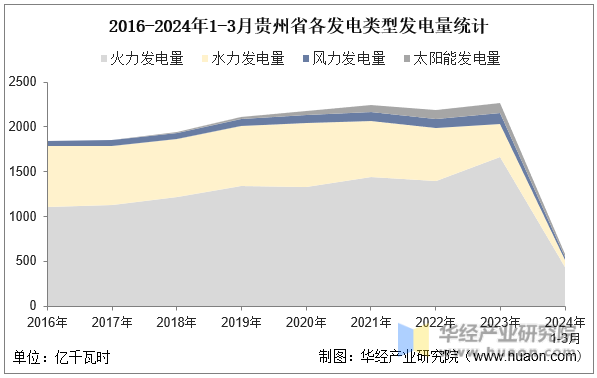 2016-2024年1-3月贵州省各发电类型发电量统计