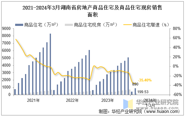 2021-2024年3月湖南省房地产商品住宅及商品住宅现房销售面积