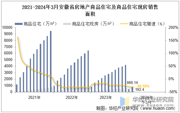 2021-2024年3月安徽省房地产商品住宅及商品住宅现房销售面积