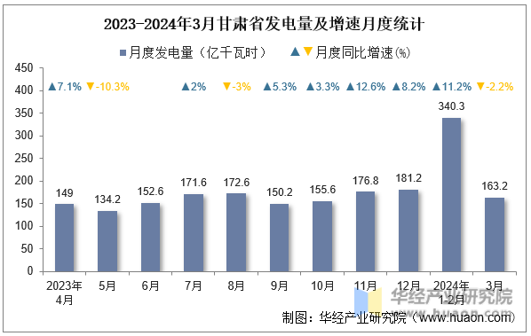 2023-2024年3月甘肃省发电量及增速月度统计