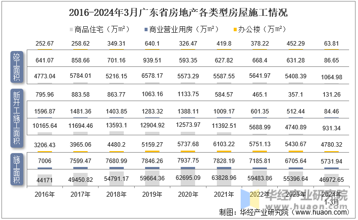 2016-2024年3月广东省房地产各类型房屋施工情况