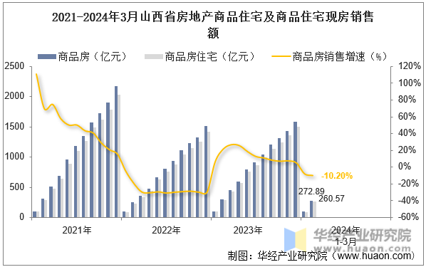 2021-2024年3月山西省房地产商品住宅及商品住宅现房销售额