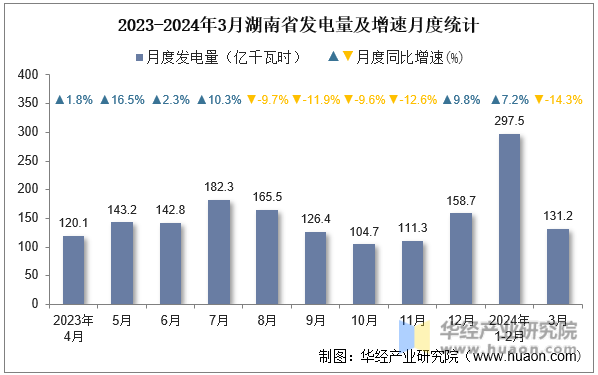 2023-2024年3月湖南省发电量及增速月度统计