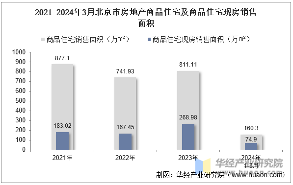 2021-2024年3月北京市房地产商品住宅及商品住宅现房销售面积