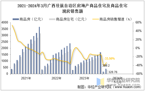 2021-2024年3月广西壮族自治区房地产商品住宅及商品住宅现房销售额