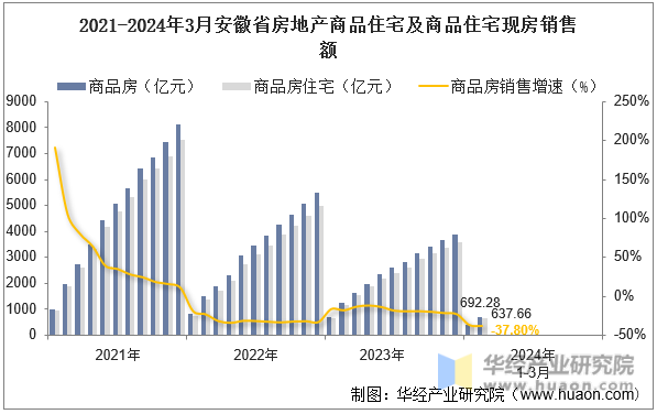 2021-2024年3月安徽省房地产商品住宅及商品住宅现房销售额