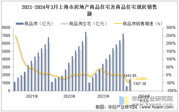 2021-2024年3月上海市房地产商品住宅及商品住宅现房销售额