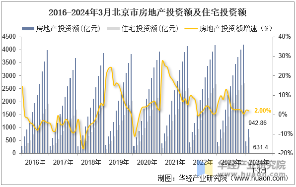 2016-2024年3月北京市房地产投资额及住宅投资额