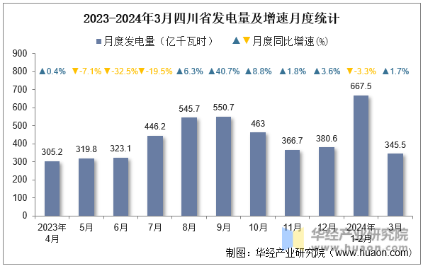 2023-2024年3月四川省发电量及增速月度统计