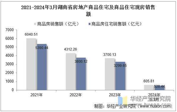 2021-2024年3月湖南省房地产商品住宅及商品住宅现房销售额