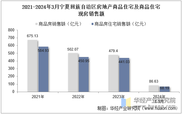 2021-2024年3月宁夏回族自治区房地产商品住宅及商品住宅现房销售额