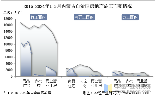 2016-2024年1-3月内蒙古自治区房地产施工面积情况