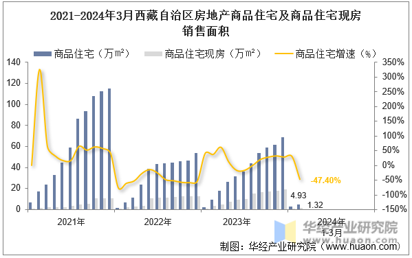 2021-2024年3月西藏自治区房地产商品住宅及商品住宅现房销售面积