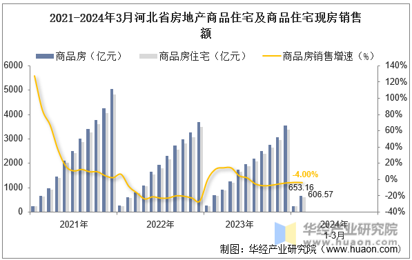 2021-2024年3月河北省房地产商品住宅及商品住宅现房销售额