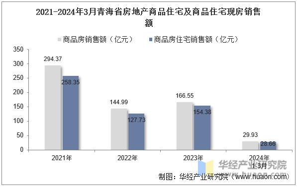 2021-2024年3月青海省房地产商品住宅及商品住宅现房销售额